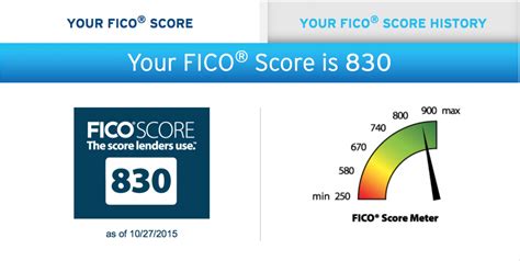 credit score citibank|citi free fico score.
